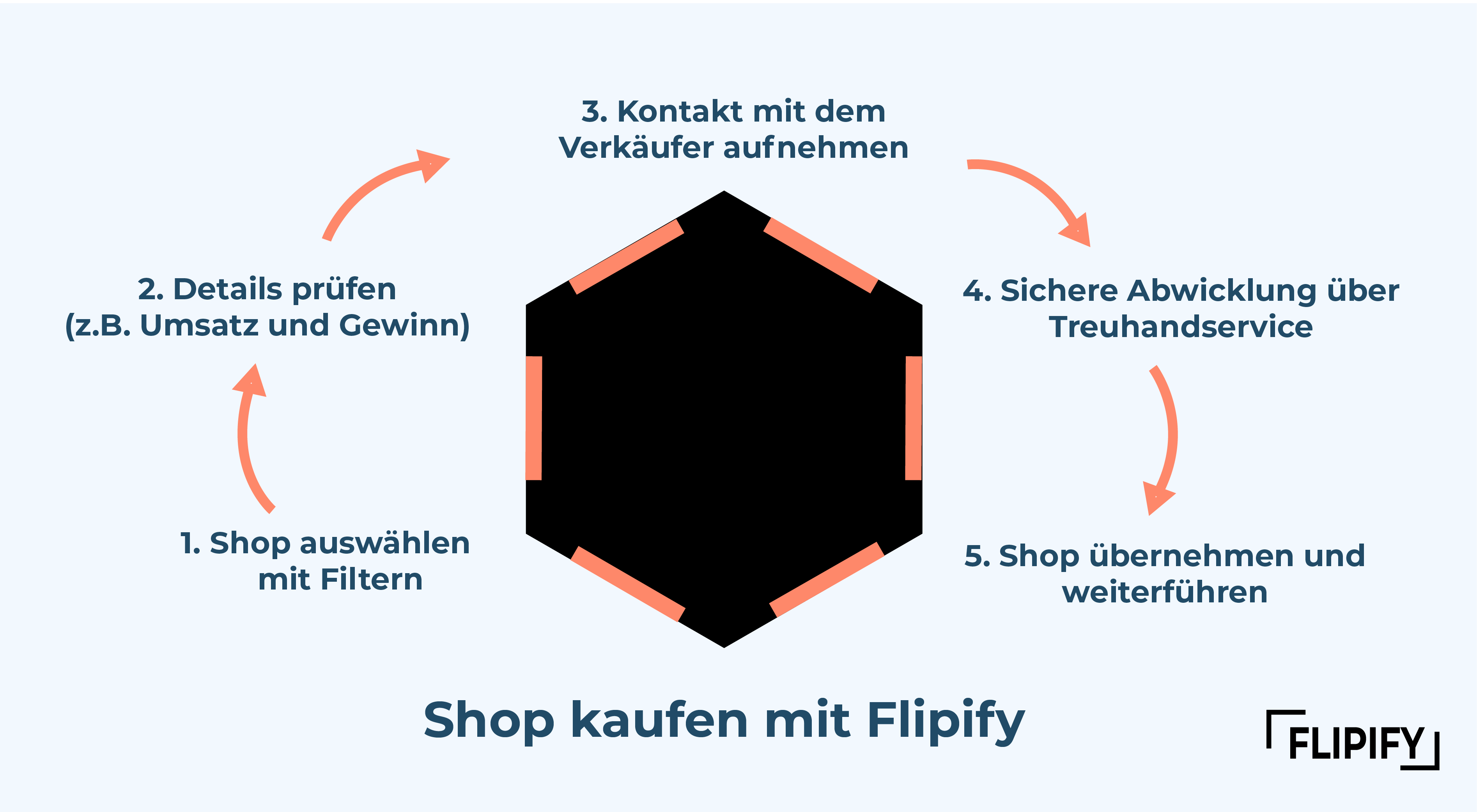 Onlineshop Gewerbe anmelden_Shop kaufen