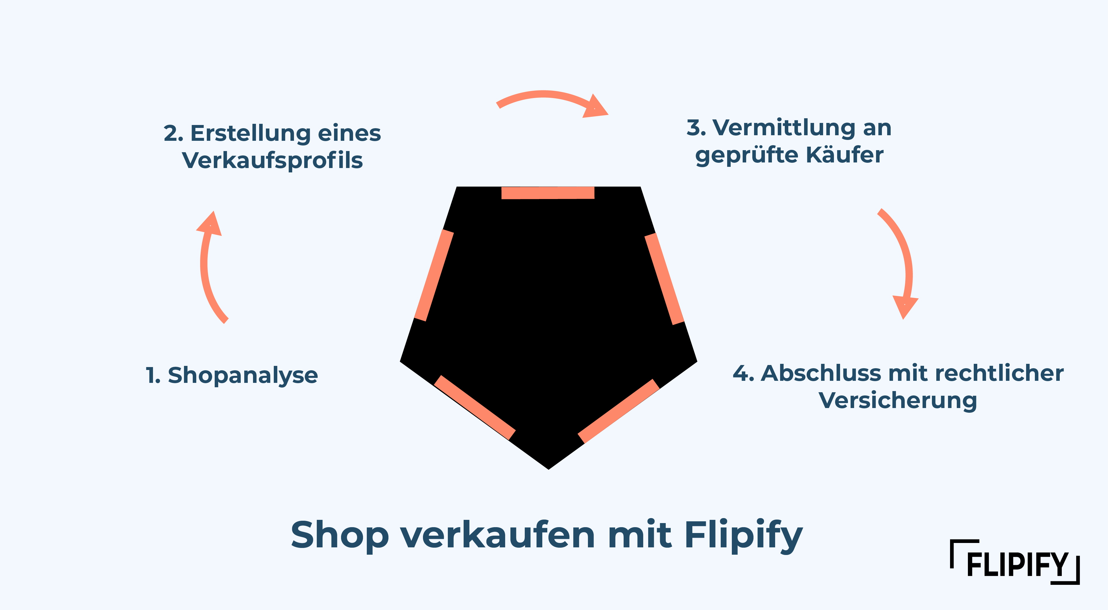 Onlineshop Gewerbe anmelden_Shop verkaufen