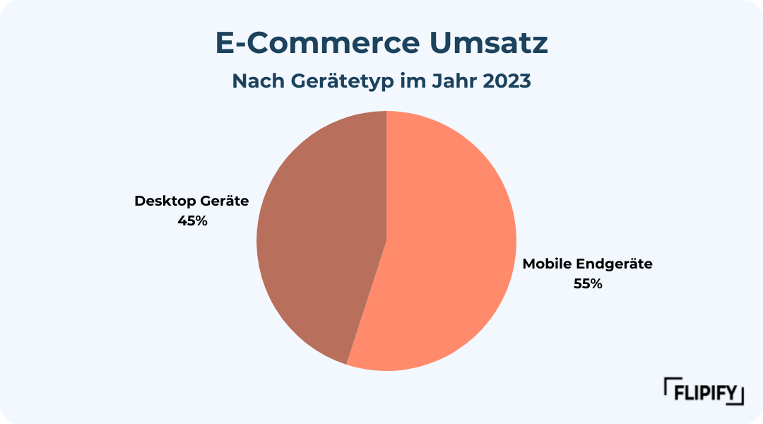 Onlineshop Vorteile_Umsatz nach Gerät