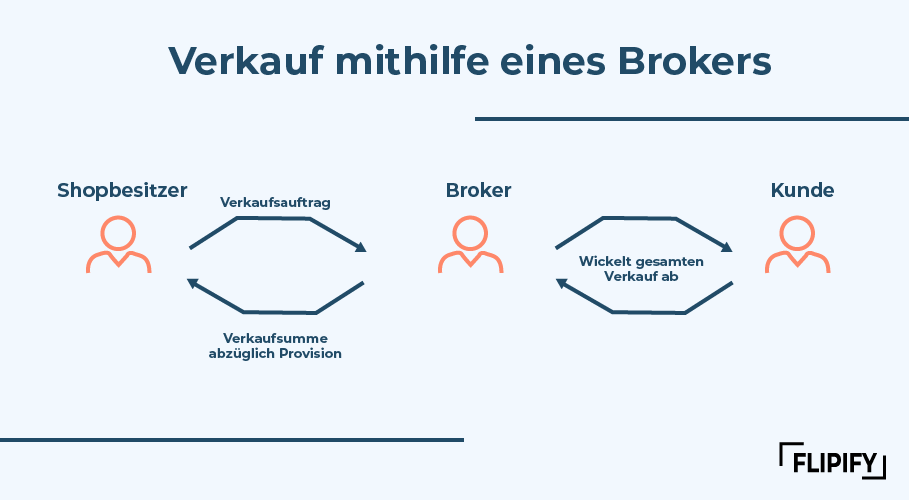 Shop verkaufen mithilfe eines Brokers