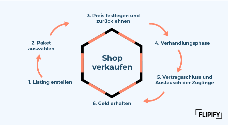 Shop verkaufen