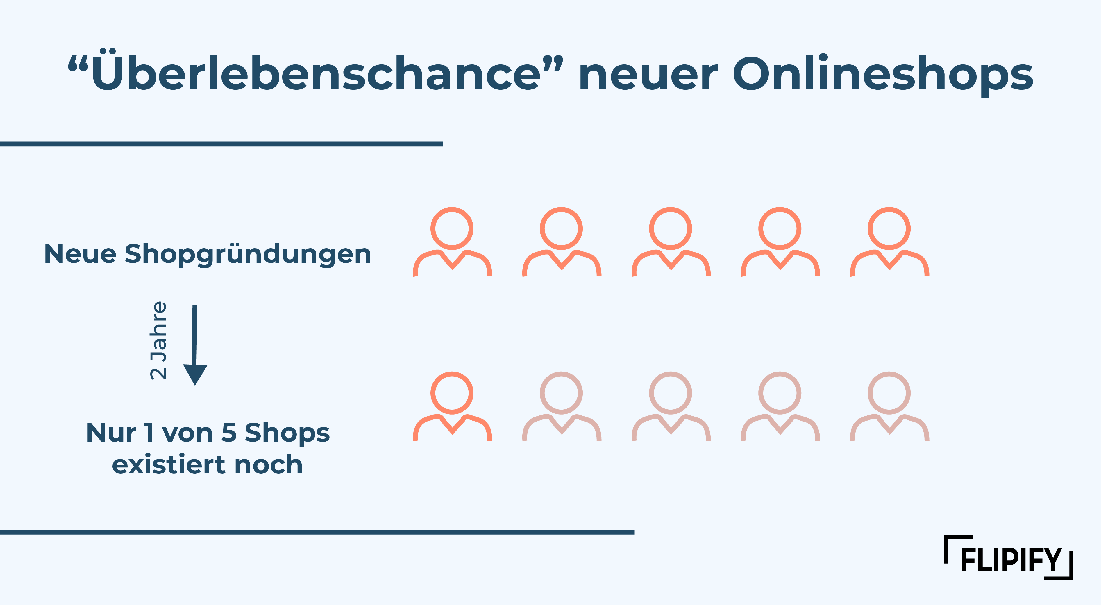 Überlebenschance neuer Onlineschops