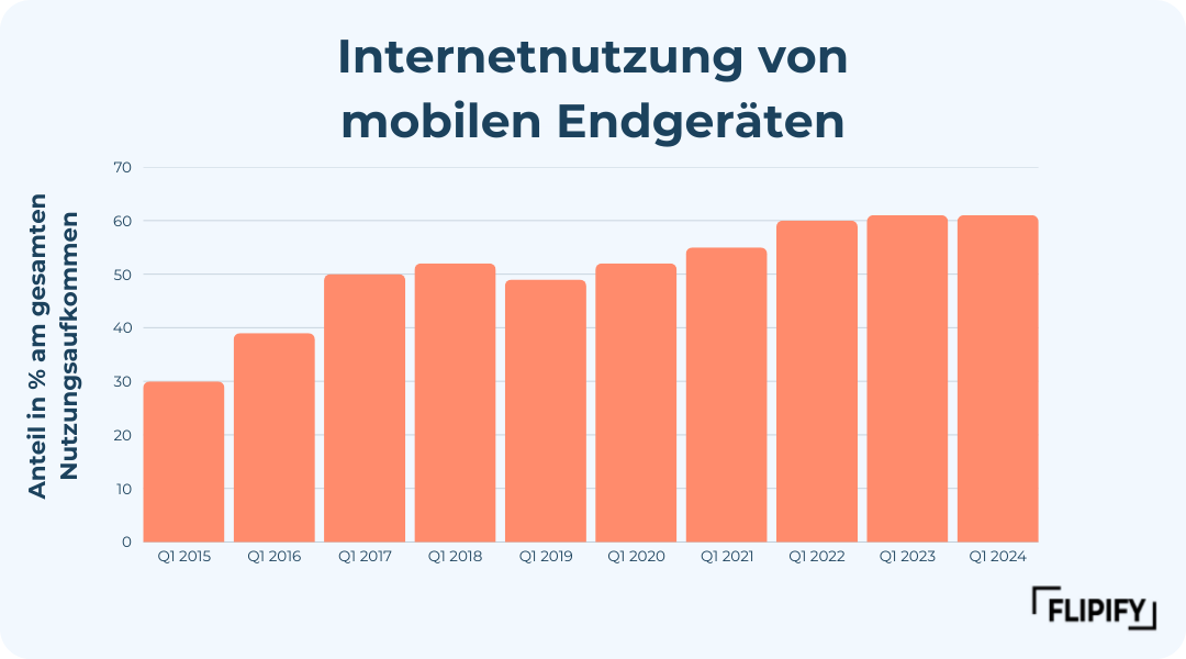 Umsatz steigern_Nutzung mobiler Geräte